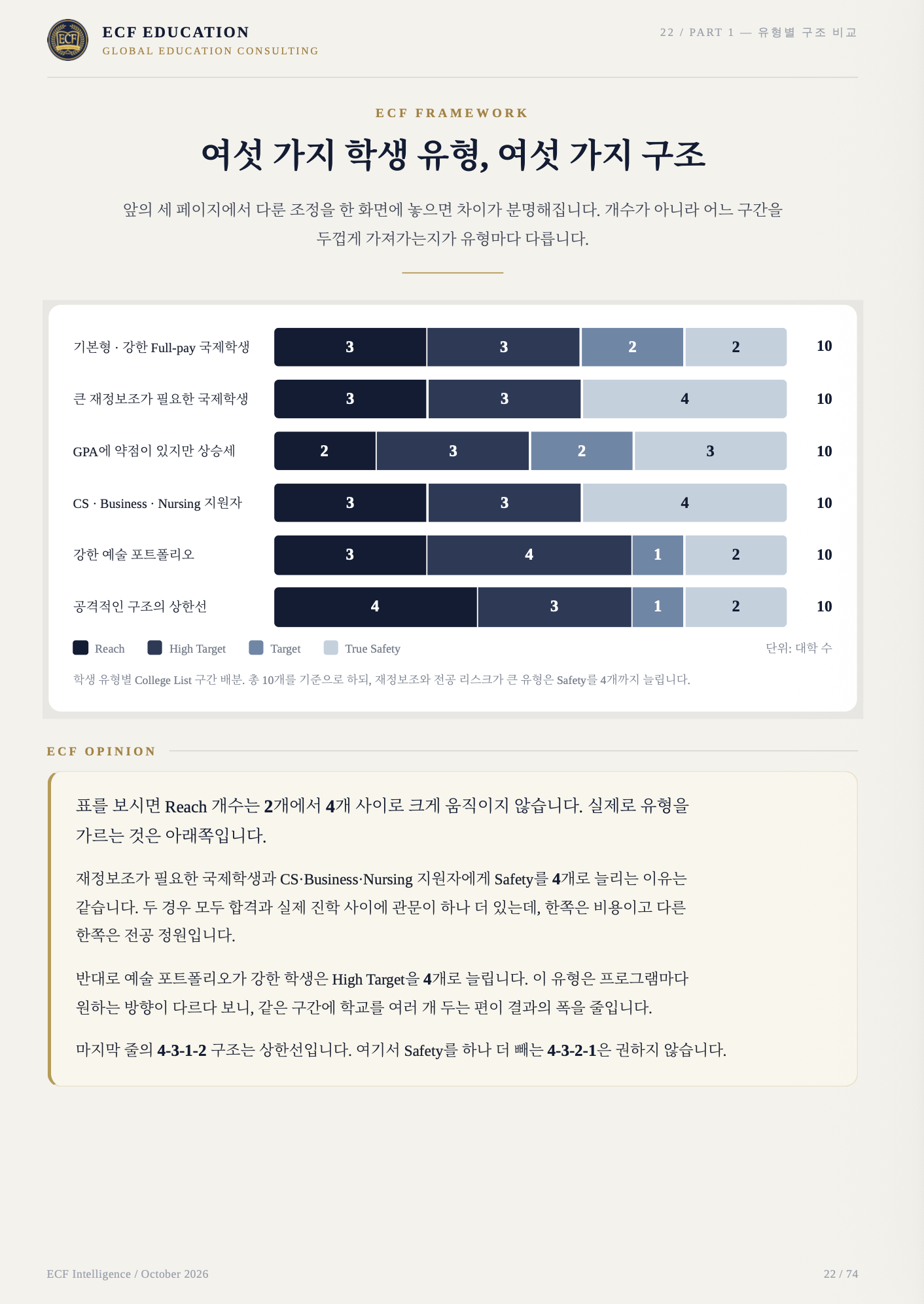 여섯 가지 학생 유형과 College List 구조