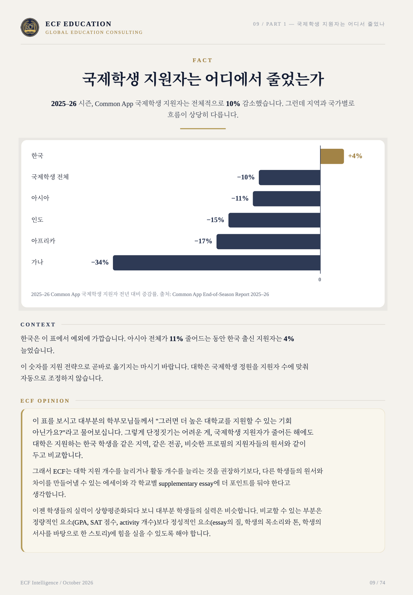 Common App 국제학생 지원자 분석